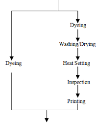 process flow chart of woven dyeing textile flowchart