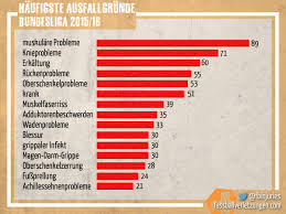 Muskelfaserriss Fussballverletzungen Com