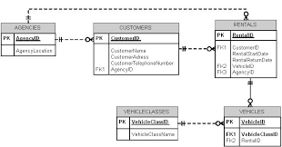 Also you can modified this system as per your requriments and develop a perfect advance level project. Car Rental System Er Diagram Er Diagram For House Rental System