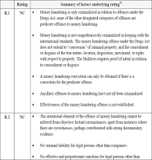 Severe cases of money laundering might cause bank failures and financial collapse. Maldives In Imf Staff Country Reports Volume 2012 Issue 001 2012