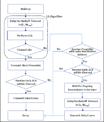 Flow Chart Of X Mac Ca Sender Download Scientific Diagram