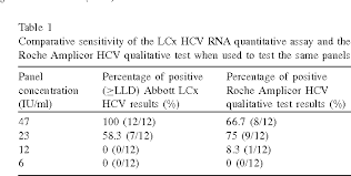 Table 1 From Performance Attributes Of The Lcx Hcv Rna