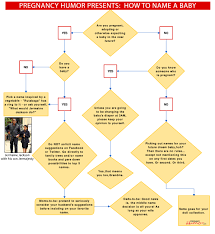 Having Problems Deciding On A Baby Name Heres A Flowchart