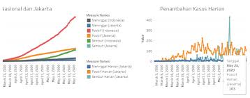 Ia menyebut dki jakarta termasuk yang mendapat e. Update Covid 19 Dki Jakarta 28 Mei Kasus Positif Bertambah 103 Orang
