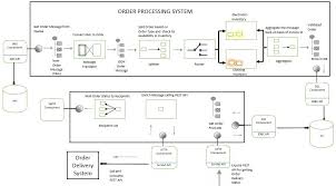 The intention is to allow end users to define rest services using a rest style with verbs such as get how it works. What Is Apache Camel Codeusingjava