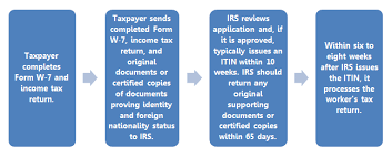 Unless you are a minor child and your parents (guardians) requested an itin, no one can request an itin number for you. Individual Taxpayer Identification Number National Immigration Law Center