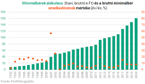 Bár a köznyelvben felbukkan, valójában diplomás minimálbér nem létezik. Hany Forint 2020 Ban A Netto Minimalber Es A Garantalt Berminimum Portfolio Hu