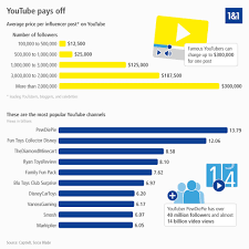 Youtube is one of the most effective means of marketing and selling your products and services if you are able to use it effectively and drive people to click and there are many ways to make money off of youtube, i encourage you to try a few of these different strategies and see how they perform and. How To Make Money On Youtube Ionos