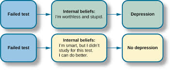 The main theory that powers cognitive behavior therapy is that any dysfunctional or disadvantageous behavior of a person is caused by negative thoughts or perception that take root in that person's own mind. Cognitive Behavioral Therapy Introduction To Psychology
