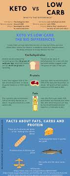 Maybe you would like to learn more about one of these? Keto Vs Low Carb Keto Vs Low Carb Ketogenic Diet Meal Plan Keto Diet Side Effects