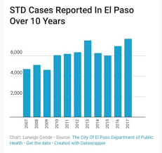 sexually transmitted disease rates reach 10 year high in el paso