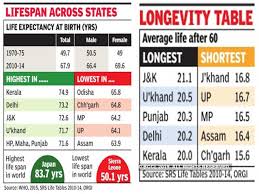 Heres The Longevity Table How Long Will An Indian Live