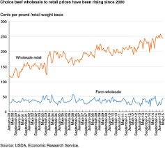 Usda Ers Ers Tracks Meat Prices At The Retail Wholesale