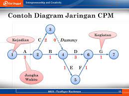 Uraikan berdasarkan rasio … /informasi keuangan lain beserta formula dan signifikansi auditnya.jelaskan 5 contoh dokumen dan catatan yang berlaku untuk audit siklus. Teknik Analisa Jaringan Critical Path Method Cpm Ppt Download