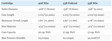 338 Federal Vs 308 Winchester Vs 358 Winchester What You