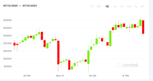 Bitcoin is the first and most widely recognized cryptocurrency. Market Wrap Bitcoin Flat Fed S Powell Grilled On Crypto Coindesk