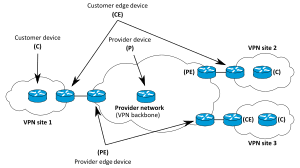 A virtual private network (vpn) provides privacy, anonymity and security to users by creating a private network connection across a public network connection. Virtual Private Network Wikipedia
