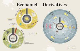 Info Graphics Of Bechamel Derivatives For A Cookbook Food Infographic Infographic Spice Recipes