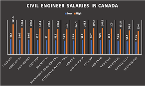 Before now, we've talked about ontario being one of the best provinces in canada. How Experienced Civil Engineers Qualify For Canada Immigration Canada Immigration News