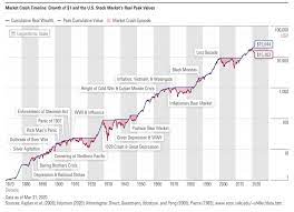 riveranomics s p500 twitter stock market stock market crash lost decade