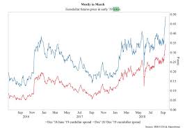 heres when wall street began to believe the feds desire to