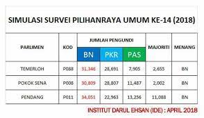 Suruhanjaya pilihan raya (spr) pada satu mesyuarat khas telah menetapkan tarikh 28 april 2018 sebagai tarikh penamaan calon manakala tempoh keputusan rasmi undi pru 14 kerusi dun dan parlimen. Kami Viral Keputusan Pilihanraya Umum Ke 14 2018 Facebook