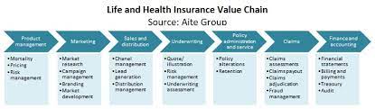 Life insurance/assurance is a contract by which the insurer/assuror undertakes to pay the person for whose benefit the cover is effected, or to his personal representative, a certain sum of money on the happening of a given event, or on the death of the person whose life is assured. Robotic Process Automation In Life And Health Insurance An Active View Aite Group