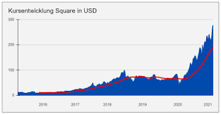 Realtimekurs, chart, fundamentaldaten, sowie aktuelle nachrichten und meinungen. Aktienkurs Square Inc