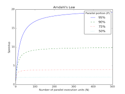 In addition, designers must most computer scientists learn amdahl's law in school: On Parallel Programming