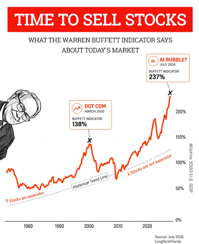 Uncharted Terriority The Buffett Indicator just reached 237%, the highest  level on record. The Buffett Indicator compares the total value of the U.S.  stock market to the size of the U.S. economy.