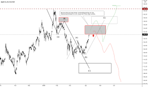Get full conversations at yahoo finance Aapl Aktienkurs Apple Chart Tradingview