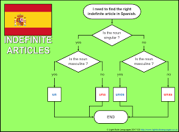 Spanish Ks3 Grammar Resources