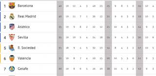 El campeonato nacional de liga de primera división, comúnmente conocido como la liga (la liga santander por razones de patrocinio con santander), es la. Asi Queda La Clasificacion De Laliga El Barca Campeon De Invierno Con El Punto Ante El Espanyol