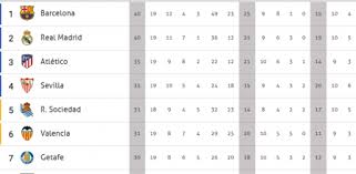 Ligue 1 francia france tabla de posiciones tableau des positions ligue française. Asi Queda La Clasificacion De Laliga El Barca Campeon De Invierno Con El Punto Ante El Espanyol