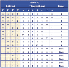 Digital Electronics Binary Coded Decimal