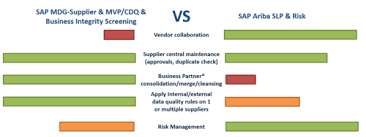 For a description of the monitoring process, and to access the mdg database, visit the un statistics division. Supplier Management Sap Ariba Or Mdg Supplier Avelon Be