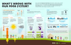 The alcohol industry is clearly spooked too: Infographic What S Wrong With Our Food System Good
