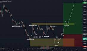 Ideas And Forecasts On Lbry Credits Bitcoin Bittrex Lbcbtc Tradingview