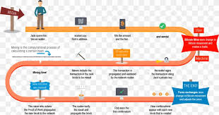 Provide bookkeeping services to the coin network. Bitcoin Mining æŒ–çŸ¿ Cryptocurrency Blockchain Png 1246x656px Bitcoin Area Bitmain Bitstamp Blockchain Download Free