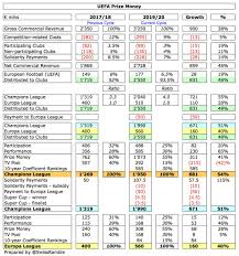 Uefa.com es la web oficial de la uefa, la union of european football associations, el máximo organismo del fútbol europeo. Swiss Ramble On Twitter Uefa Coefficient Is Based On Performances Over 10 Years Including Bonus Points For Winning Uefa Tournaments The 585m Pot Is Divided Into Shares With Each Worth 1 108m So