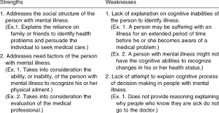 Both our strengths and weaknesses make up who we are. Andersen S Behavioral Model Of Health Services Use Strengths And Download Table