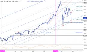 Spx Technical Outlook Price Probing Critical Support
