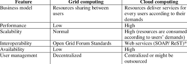 Grid computing requires the presence of physical hardware or software to be connected on the grid. Cloud Computing Vs Grid Computing Download Table