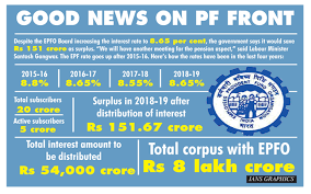 Employees provident fund (epf) is one of the best savings scheme is mandatory in organized sector working over 20 employees. Epf Rate Hiked To 8 65 For 2018 19 By Epfo Board