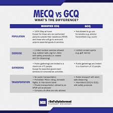 Jun 14, 2021 · presidential spokesperson harry roque said the only difference in the gcq with some restrictions classification in metro manila and bulacan is that gyms and indoor dining are allowed to operate. Manila Bulletin News On Twitter Mecq Vs Gcq What S The Difference Https T Co Crzrr9sgs1