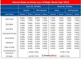 Public sector banks such as state bank bank of baroda: Interest Rates On Home Loan Of Major Banks June 2021 Yadnya Investment Academy