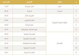 Jun 03, 2021 · جامعة الطائف; Ù†Ø³Ø¨ Ø§Ù„Ù‚Ø¨ÙˆÙ„ ÙÙŠ Ø¬Ø§Ù…Ø¹Ø© Ø§Ù„Ø·Ø§Ø¦Ù 1442 1443 Ø§Ù„Ù…ÙˆÙ‚Ø¹ Ø§Ù„Ù…Ø«Ø§Ù„ÙŠ