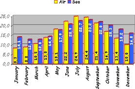 Island Hvar Climate Hvar Info Com