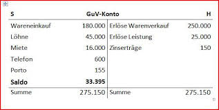 Die beste krankenkasse finden von krankenkasseninfo.de mit der note 1,4 abgeschlossen. Abschluss Des Guv Kontos Auswirkung Auf Eigenkapital