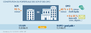 Scpi Un Autre Moyen D Investir Dans L Immobilier Amf